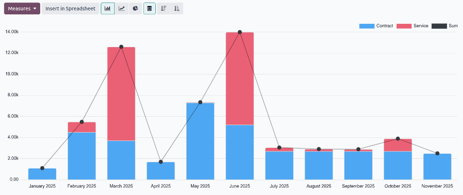 The default cost analysis report showing contract and service costs.