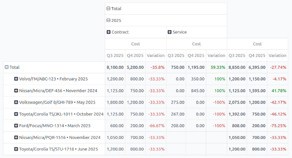 A pivot table with a detailed cost comparison between the current and previous year.