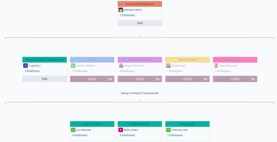 The departments presented in a hierarchy view.