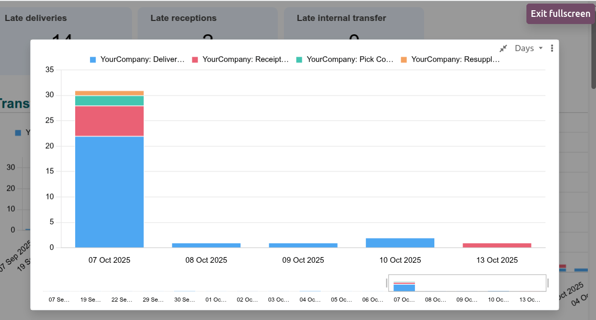 Zoomed-in chart with slider