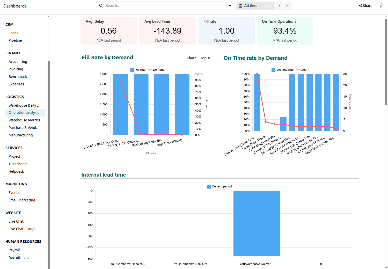 Operation analysis dashboard